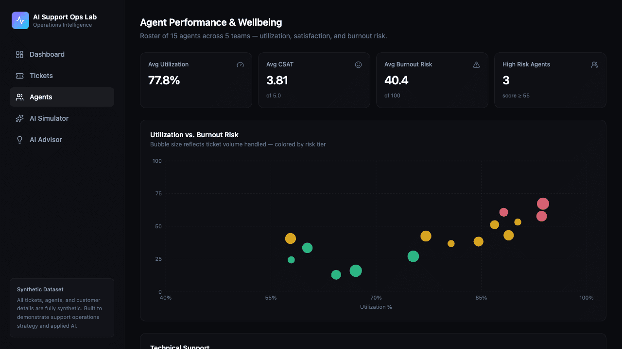 Agent performance view with utilization vs burnout risk scatter chart