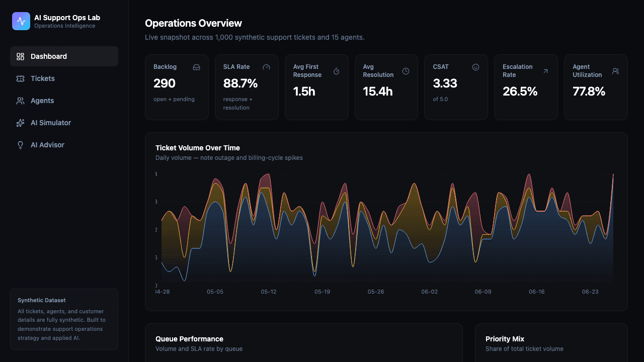 Dashboard view showing KPIs, volume trend chart, and queue performance table