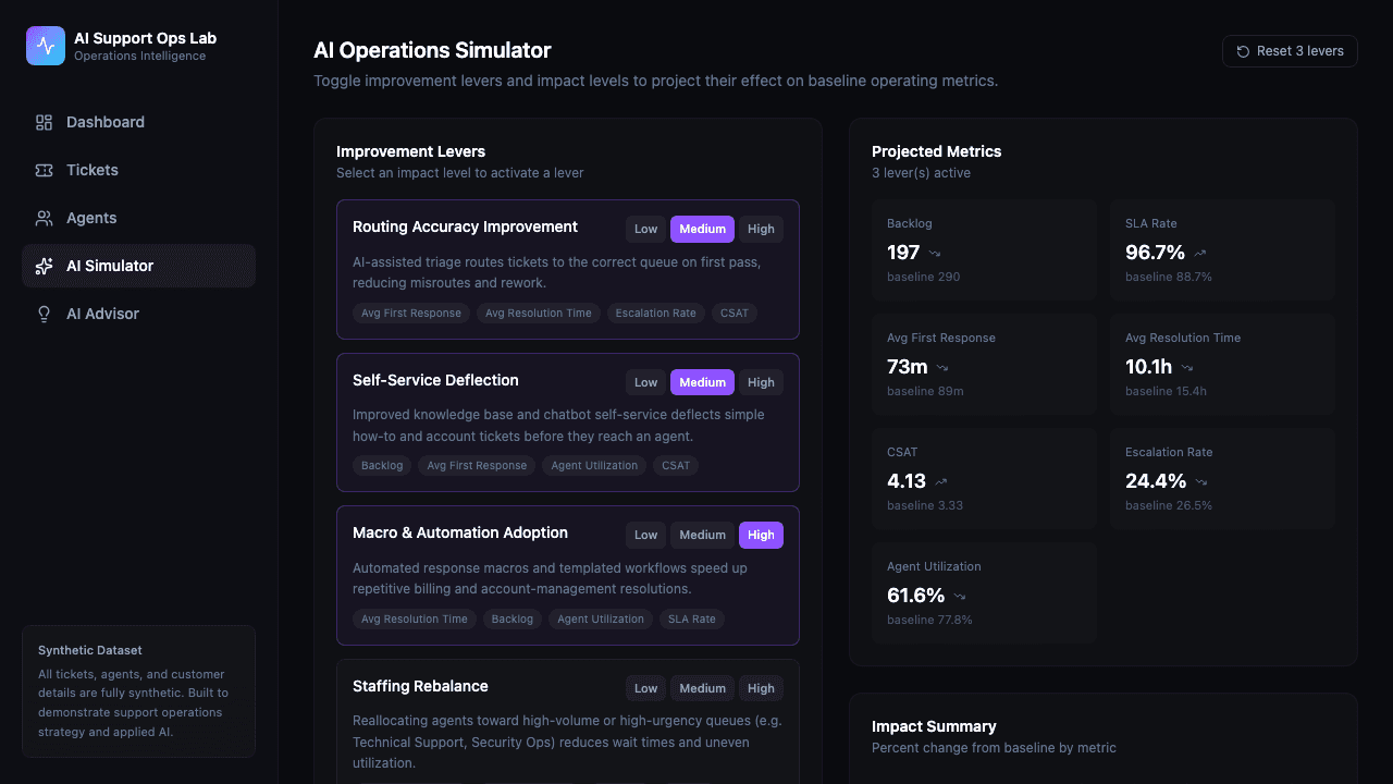 AI Operations Simulator with three levers active and projected metric changes