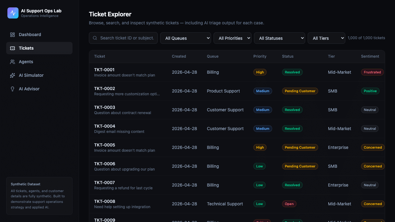 Ticket explorer with detail drawer open showing AI triage output