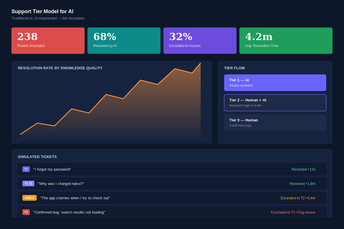 Support tier model simulator showing ticket flow through tiers